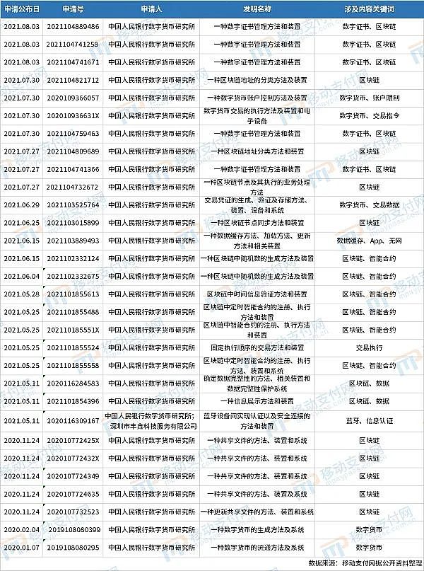 数字人民币专利数激增  “区块链”领域大有可为