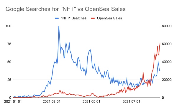 Coin Metrics报告：NFT 市场 OpenSea 上周每日销售数量逾6万 8月交易量已超10亿美元