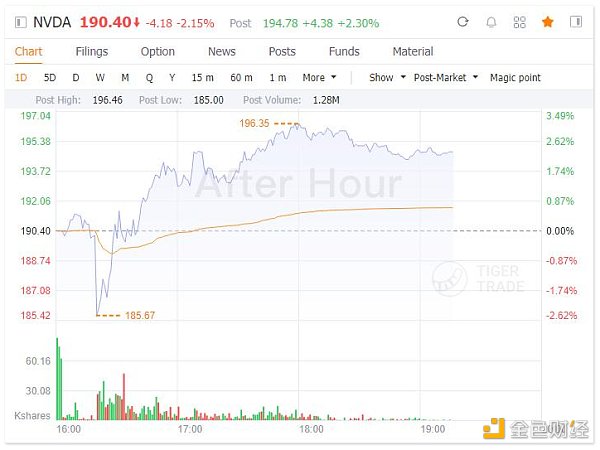 英伟达二季营收新高 加密货币挖矿芯片意外“扑街”