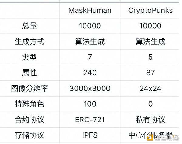 三名中国游戏概念设计师发布MaskHuman 或将正面挑战CryptoPunks