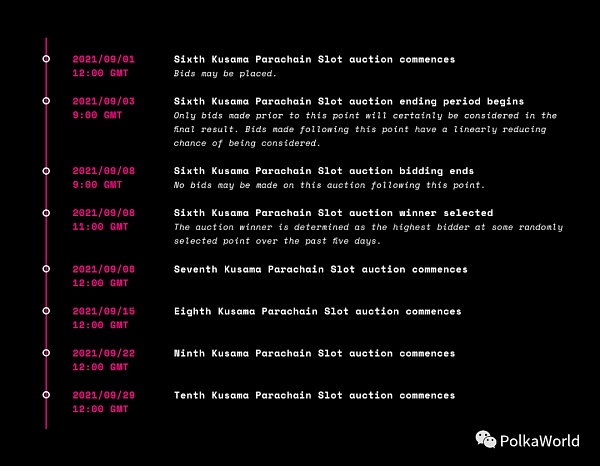 Kusama 将进入第二轮拍卖：Polkadot 的拍卖还有多远