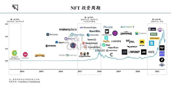 NFT 全景解析：历史、当下和未来