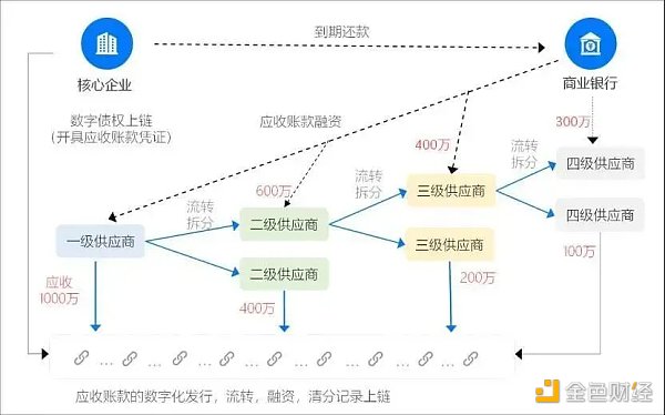 区块链在供应链金融应用优势与四类常见模式