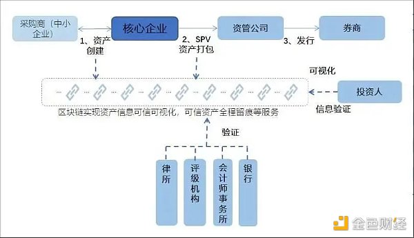 区块链在供应链金融应用优势与四类常见模式