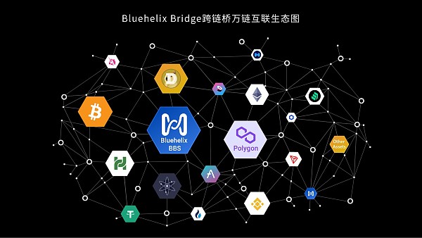 Bluehelix Bridge跨链桥结盟Polygon  打造万链互联时代