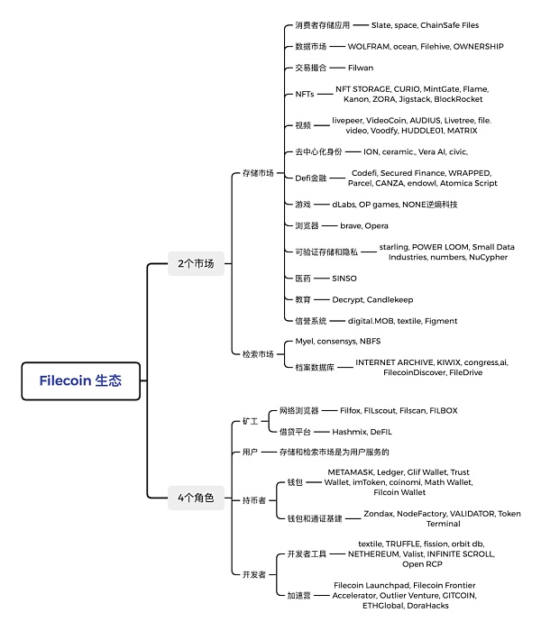 创世区块一周年思考：Filecoin生态需要什么样的应用 才能“落地生根”