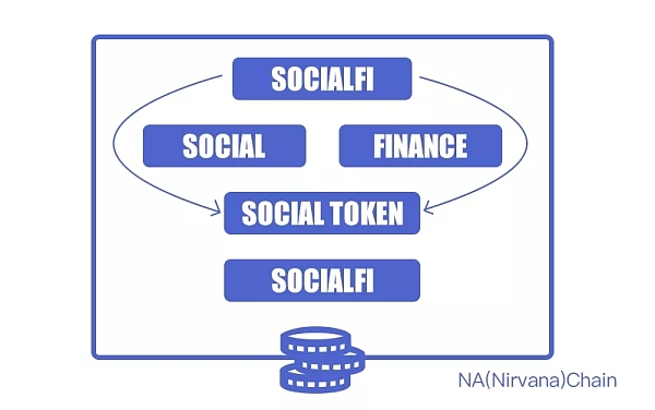 NA (Nirvana) Chain定义Web3.0新时代 助力SocialFi扬帆起航