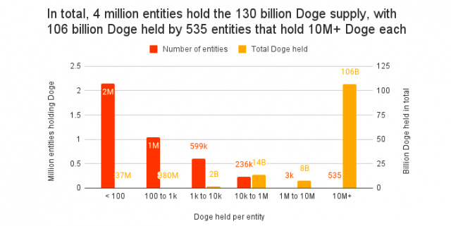 报告：0.01%的投资者持有82%的DOGE总供应量