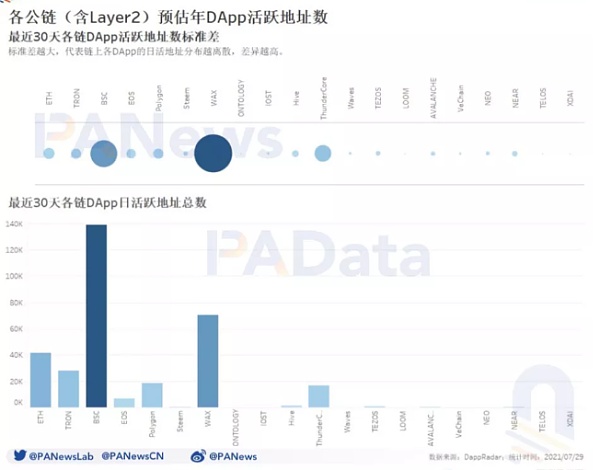 DApp报告深度扫描链上数据：日活地址2年翻2.3倍 DeFi与游戏类应用活跃度最高