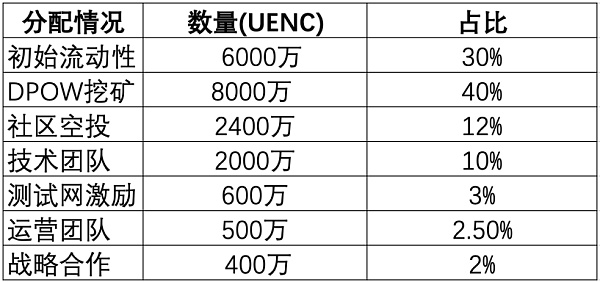 一文看懂：UENC引擎链的背景及经济模型