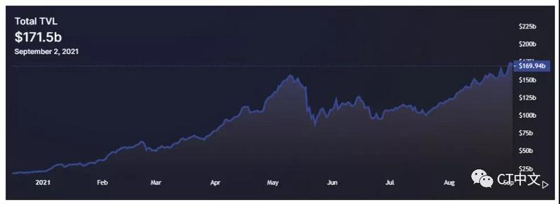 交易员正在从NFT转向DeFi：是时候进行行业轮动了