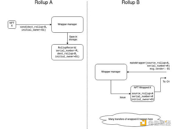 Vitalik Buterin：将 NFT 向 Layer 2 迁移 如何让它们友好地跨 Rollup？