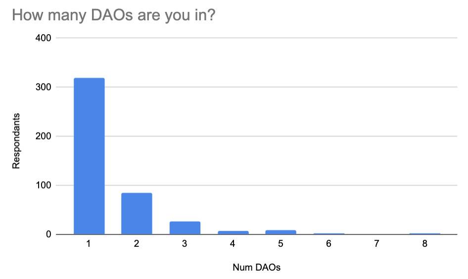 400 余位从业者眼中的 DAO 是什么样？