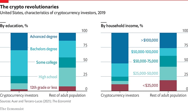《经济学人》：数字货币投资者与普通大众有何不同？