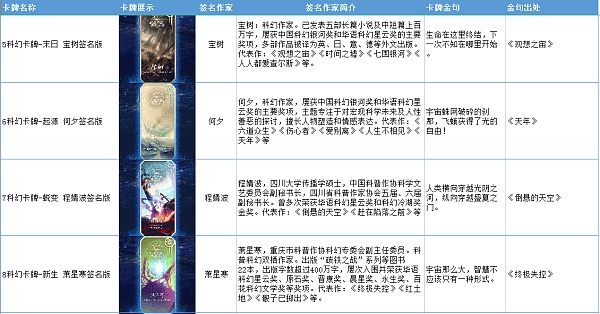 刘慈欣等16位顶级科幻作家限量版签名数字卡牌内有乾坤