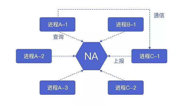 NA（Nirvana）Chain争做去中心化世界的综合域名系统服务商 普及D Web+应用震撼寰宇