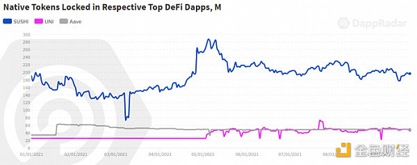 DappRader报告：链上价值流开始从DeFi转向NFT和游戏