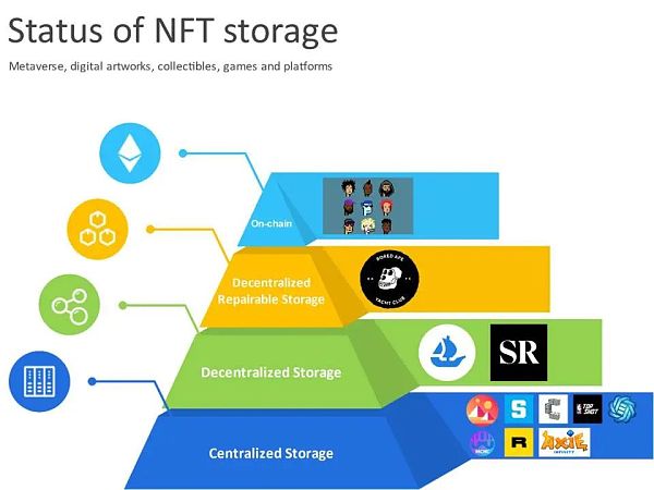 NFT数据存储的现状、机遇与挑战