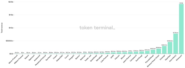 从 Dapp 的角度回顾第三季度 NFT和游戏领域