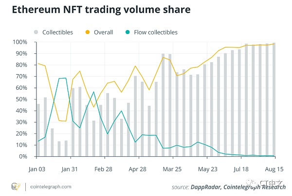 各大区块链争夺NFT市场 但以太坊仍占主导地位