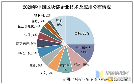 研报：2020年全球及中国区块链市场规模