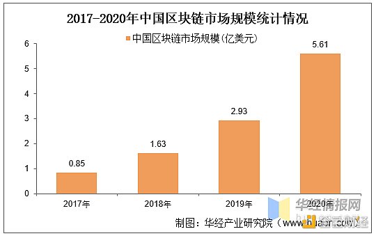 研报：2020年全球及中国区块链市场规模