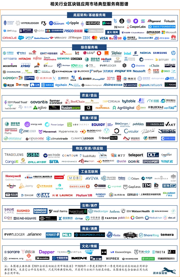 一图看清全球270家典型区块链服务商