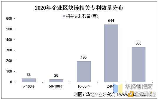 研报：2020年全球及中国区块链市场规模