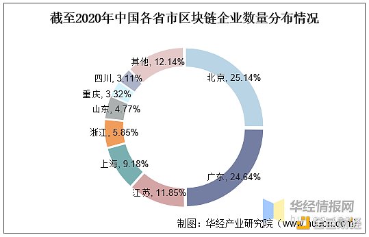 研报：2020年全球及中国区块链市场规模