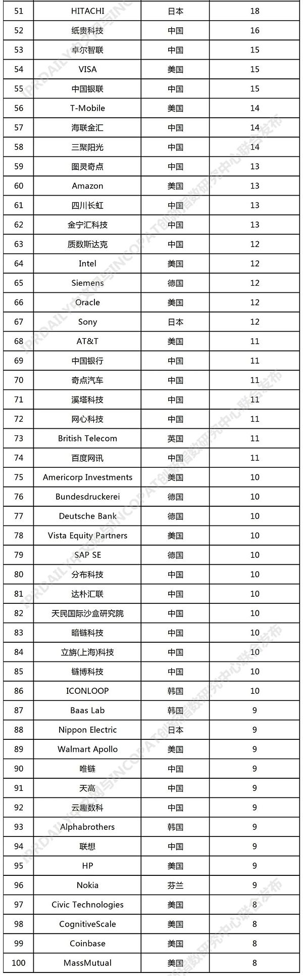 2021年全球高相关度区块链授权发明专利排行（TOP100）