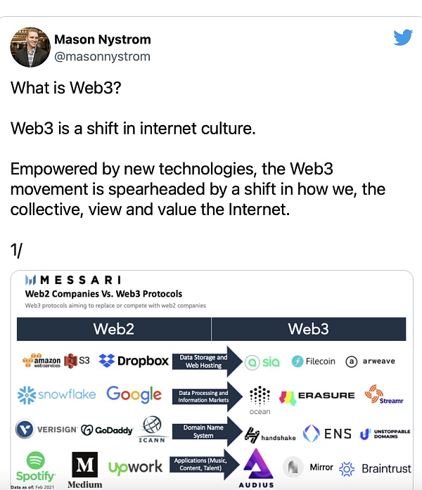 对比web1和web2 我们看到了web3带来的互联网文化变革