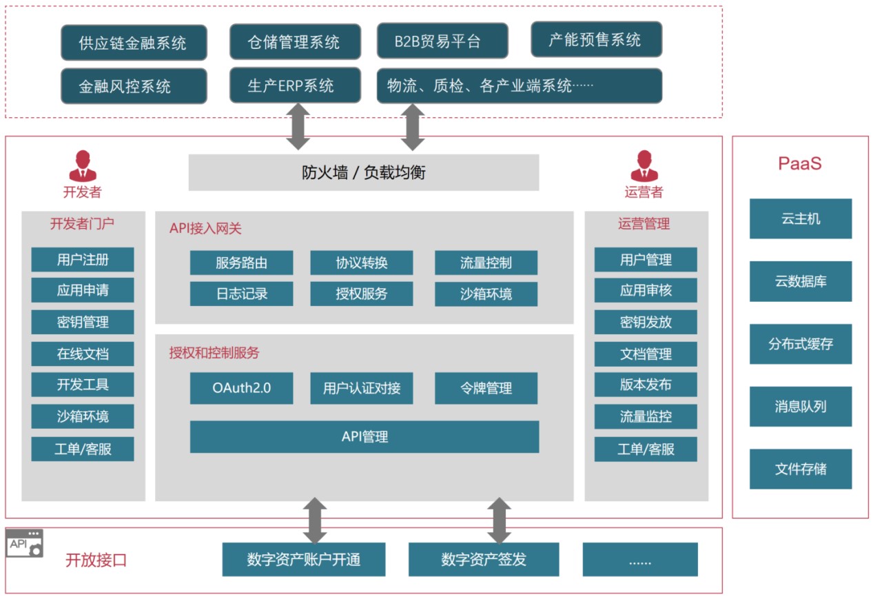 区块链技术是构建产业互联网的可信数据基础设施