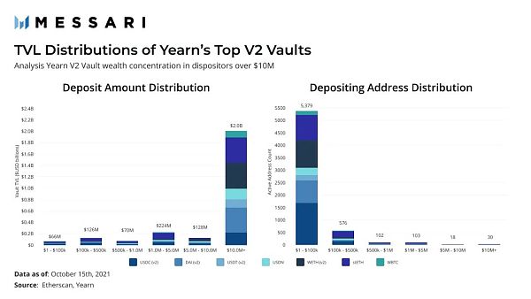 今年Yearn TVL增长11倍 分析两个增长时期的驱动因素
