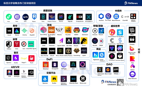 从底层到应用 一文纵览热门元宇宙概念区块链项目