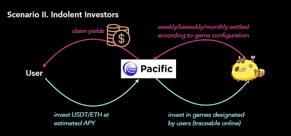 Pacific：GameFi和P2E需要一场“工业革命”
