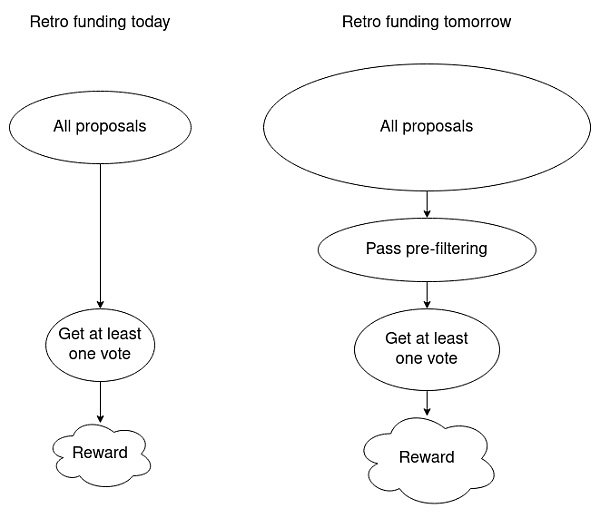 Vitalik Buterin复盘第一轮Optimism追溯性资助 这个新的资助模式有哪些优缺点？