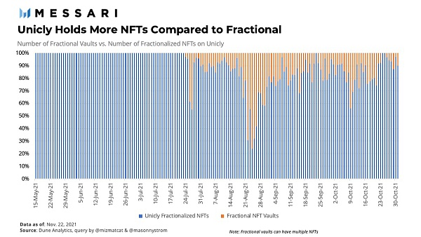 NFT 的金融化：如何让 NFT 更具流动性？