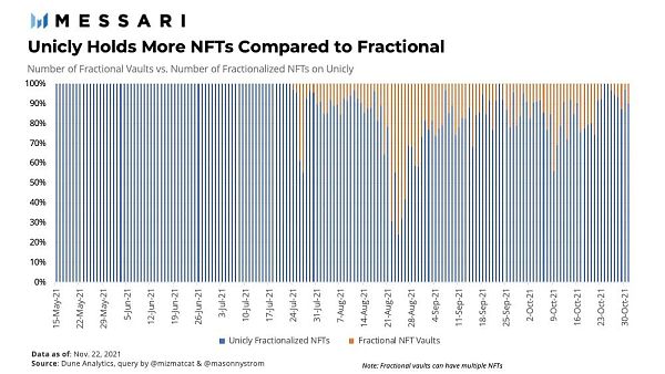详解NFTX、Unicly等主要NFT流动性协议 探讨NFT金融化未来