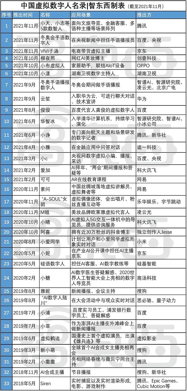 中国33大虚拟数字人名录 暗藏智能语音“造富”新故事