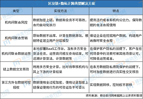 区块链+隐私计算：金融机构的服务落地及探索