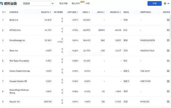 比特币一度暴跌20% 至少40万人爆仓 华人新首富身家蒸发超100亿