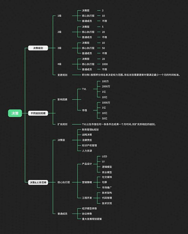 盲人摸“DAO”