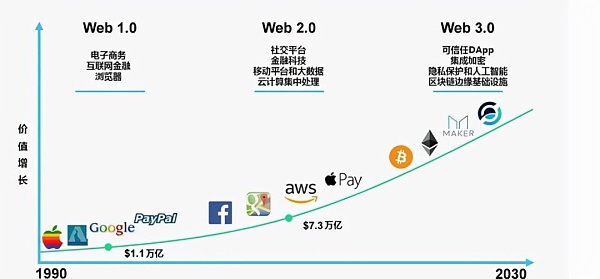 元宇宙风口之下 Web3.0未来如何破局？