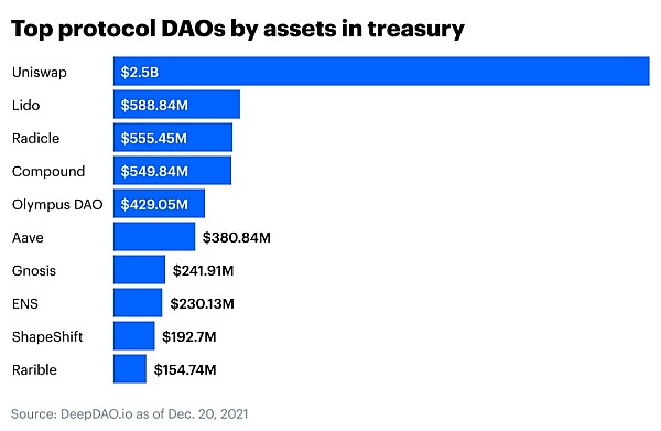 Coinbase如何看待DAO：种类、缺陷、展望