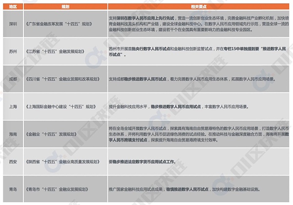 数字人民币试点地区“成绩单”对比：
政策、规模与场景