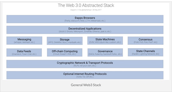 从互联网到Web3 消费级加密生态及社交金融的演进