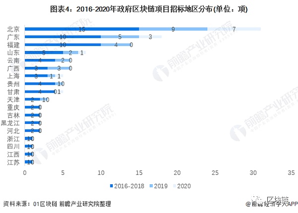 2022年中国区块链行业市场规模及招投标情况分析