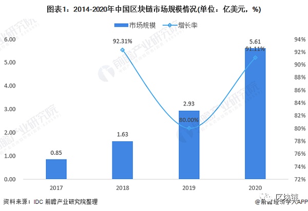 2022年中国区块链行业市场规模及招投标情况分析