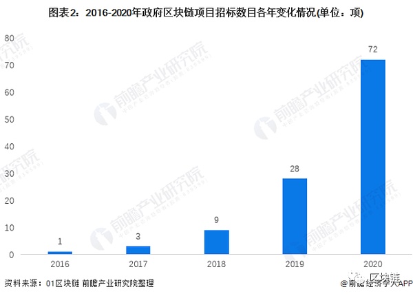 2022年中国区块链行业市场规模及招投标情况分析