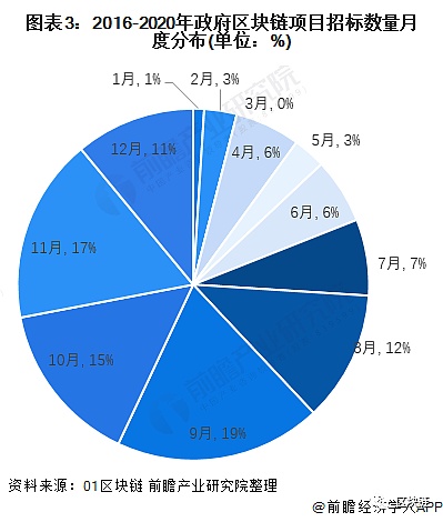 2022年中国区块链行业市场规模及招投标情况分析